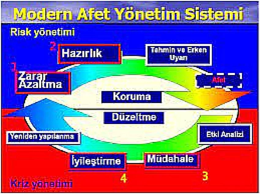 Neden ‘Bütünleşik Afet Yönetim Sistemi’ ? 